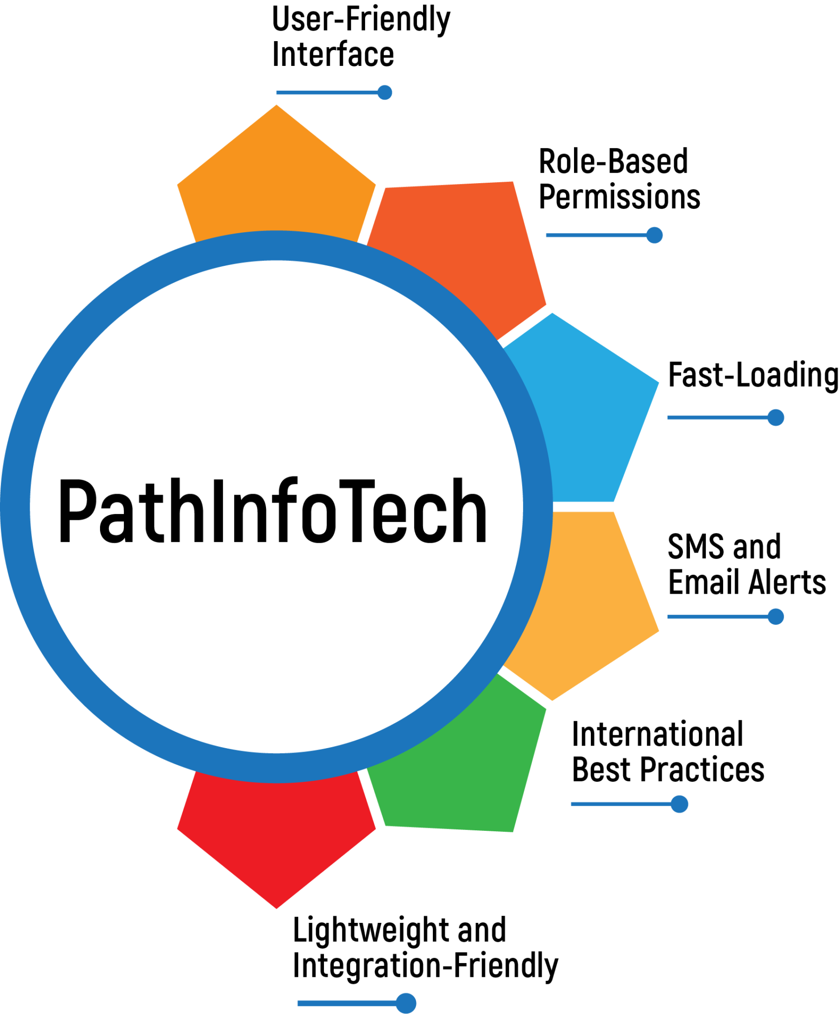PathInfo Tech